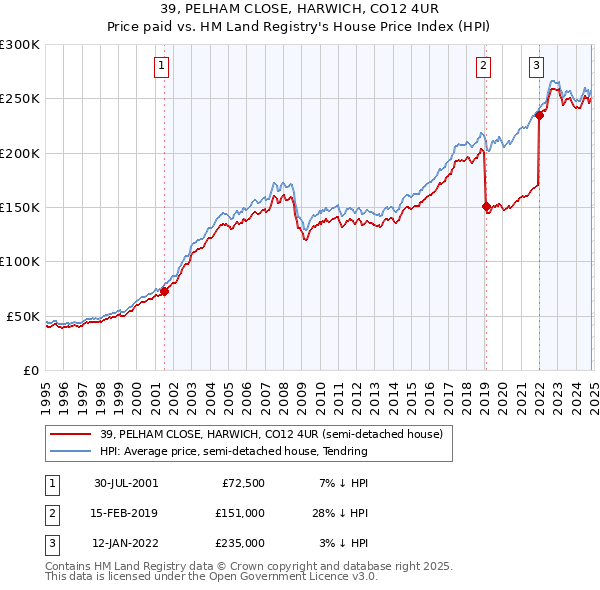 39, PELHAM CLOSE, HARWICH, CO12 4UR: Price paid vs HM Land Registry's House Price Index