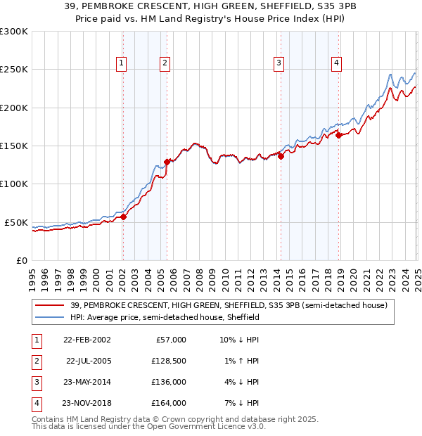 39, PEMBROKE CRESCENT, HIGH GREEN, SHEFFIELD, S35 3PB: Price paid vs HM Land Registry's House Price Index