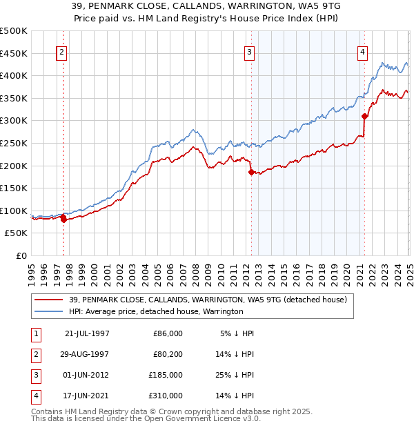 39, PENMARK CLOSE, CALLANDS, WARRINGTON, WA5 9TG: Price paid vs HM Land Registry's House Price Index