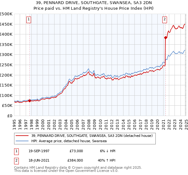 39, PENNARD DRIVE, SOUTHGATE, SWANSEA, SA3 2DN: Price paid vs HM Land Registry's House Price Index