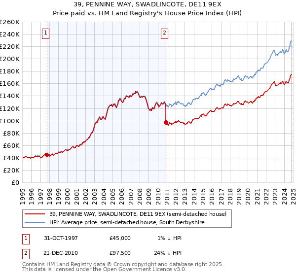 39, PENNINE WAY, SWADLINCOTE, DE11 9EX: Price paid vs HM Land Registry's House Price Index