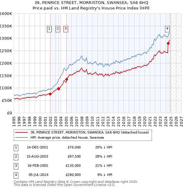 39, PENRICE STREET, MORRISTON, SWANSEA, SA6 6HQ: Price paid vs HM Land Registry's House Price Index