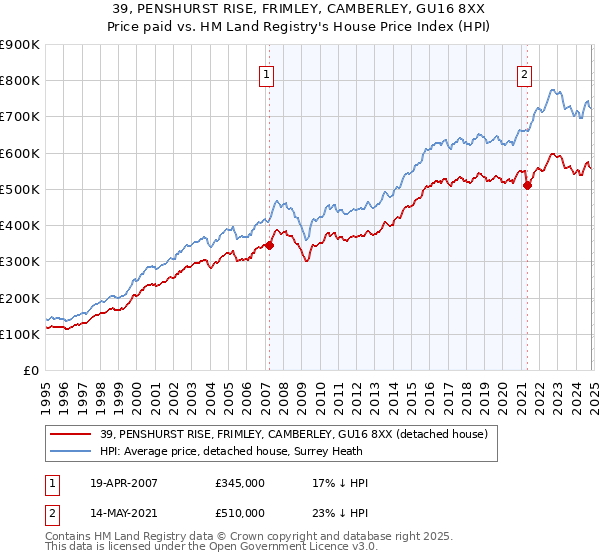 39, PENSHURST RISE, FRIMLEY, CAMBERLEY, GU16 8XX: Price paid vs HM Land Registry's House Price Index