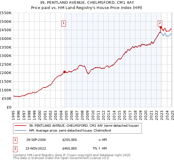 39, PENTLAND AVENUE, CHELMSFORD, CM1 4AY: Price paid vs HM Land Registry's House Price Index