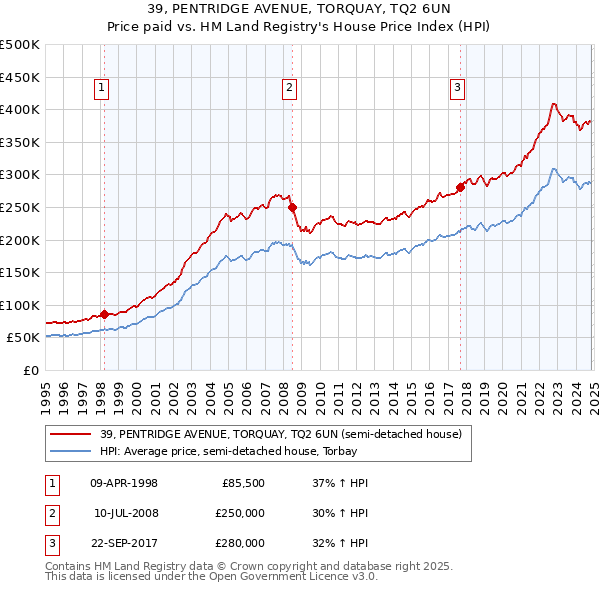 39, PENTRIDGE AVENUE, TORQUAY, TQ2 6UN: Price paid vs HM Land Registry's House Price Index