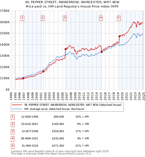 39, PEPPER STREET, INKBERROW, WORCESTER, WR7 4EW: Price paid vs HM Land Registry's House Price Index