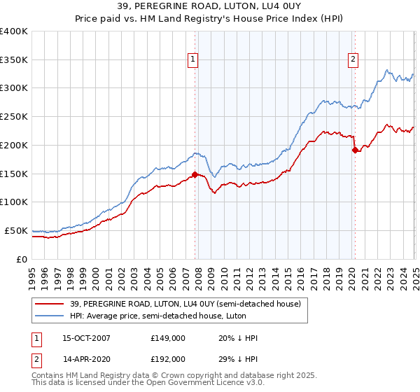 39, PEREGRINE ROAD, LUTON, LU4 0UY: Price paid vs HM Land Registry's House Price Index