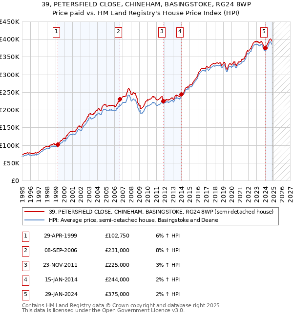 39, PETERSFIELD CLOSE, CHINEHAM, BASINGSTOKE, RG24 8WP: Price paid vs HM Land Registry's House Price Index