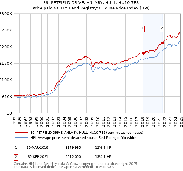 39, PETFIELD DRIVE, ANLABY, HULL, HU10 7ES: Price paid vs HM Land Registry's House Price Index