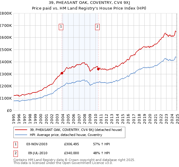 39, PHEASANT OAK, COVENTRY, CV4 9XJ: Price paid vs HM Land Registry's House Price Index