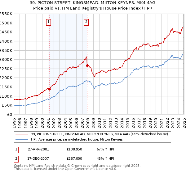 39, PICTON STREET, KINGSMEAD, MILTON KEYNES, MK4 4AG: Price paid vs HM Land Registry's House Price Index