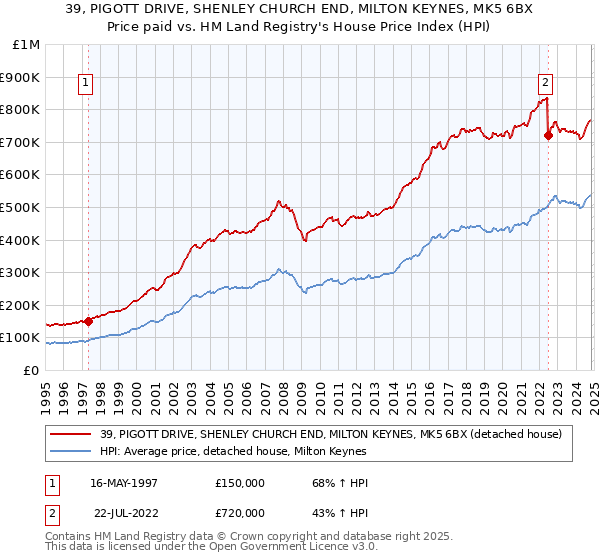 39, PIGOTT DRIVE, SHENLEY CHURCH END, MILTON KEYNES, MK5 6BX: Price paid vs HM Land Registry's House Price Index