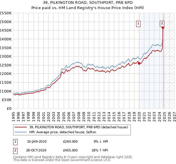 39, PILKINGTON ROAD, SOUTHPORT, PR8 6PD: Price paid vs HM Land Registry's House Price Index