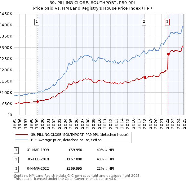 39, PILLING CLOSE, SOUTHPORT, PR9 9PL: Price paid vs HM Land Registry's House Price Index