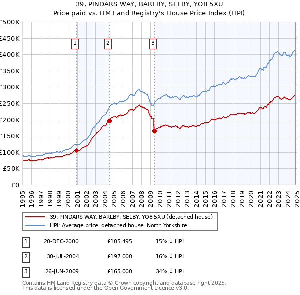 39, PINDARS WAY, BARLBY, SELBY, YO8 5XU: Price paid vs HM Land Registry's House Price Index