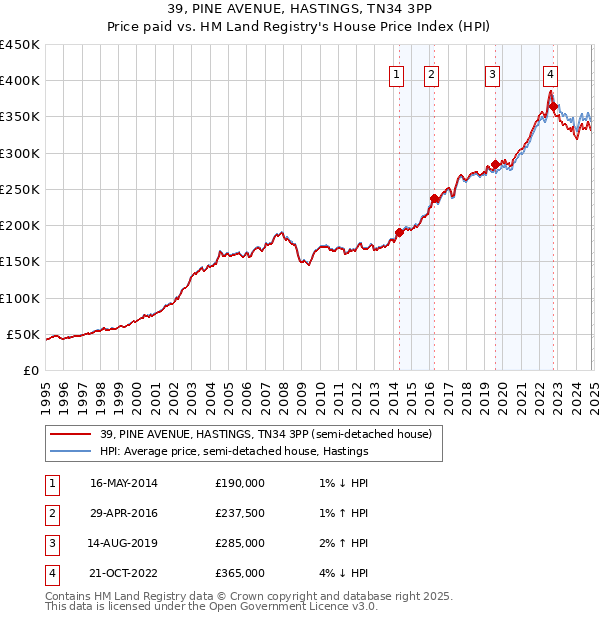 39, PINE AVENUE, HASTINGS, TN34 3PP: Price paid vs HM Land Registry's House Price Index