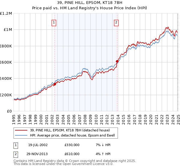 39, PINE HILL, EPSOM, KT18 7BH: Price paid vs HM Land Registry's House Price Index