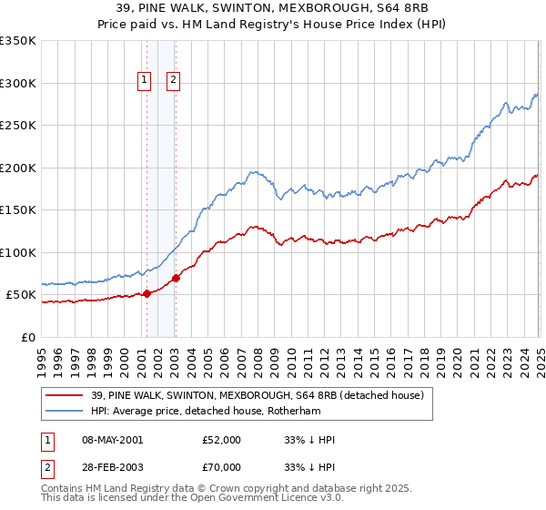 39, PINE WALK, SWINTON, MEXBOROUGH, S64 8RB: Price paid vs HM Land Registry's House Price Index