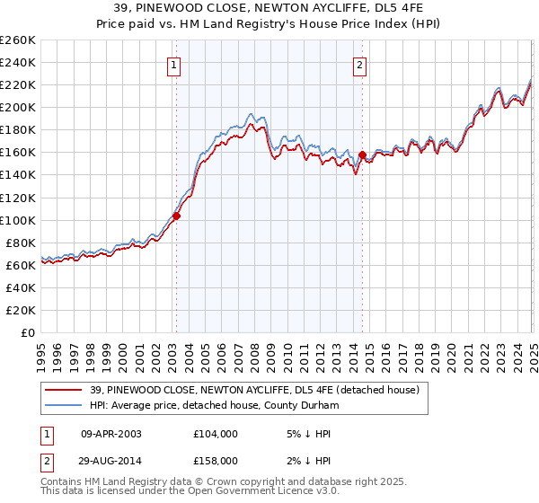 39, PINEWOOD CLOSE, NEWTON AYCLIFFE, DL5 4FE: Price paid vs HM Land Registry's House Price Index