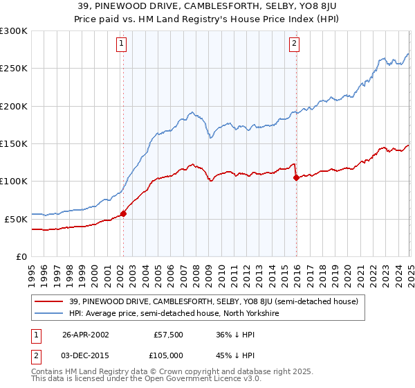 39, PINEWOOD DRIVE, CAMBLESFORTH, SELBY, YO8 8JU: Price paid vs HM Land Registry's House Price Index