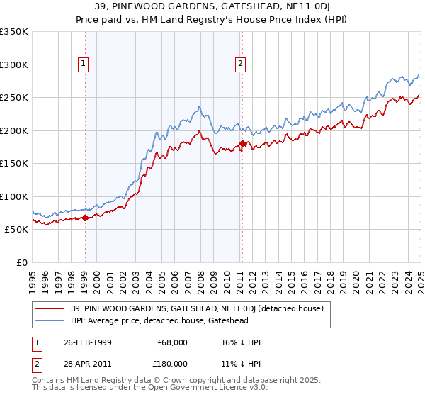 39, PINEWOOD GARDENS, GATESHEAD, NE11 0DJ: Price paid vs HM Land Registry's House Price Index