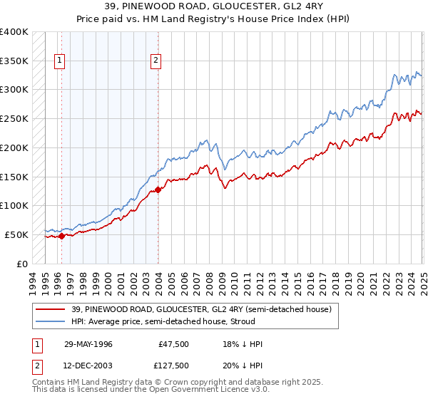 39, PINEWOOD ROAD, GLOUCESTER, GL2 4RY: Price paid vs HM Land Registry's House Price Index