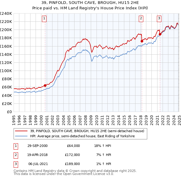 39, PINFOLD, SOUTH CAVE, BROUGH, HU15 2HE: Price paid vs HM Land Registry's House Price Index