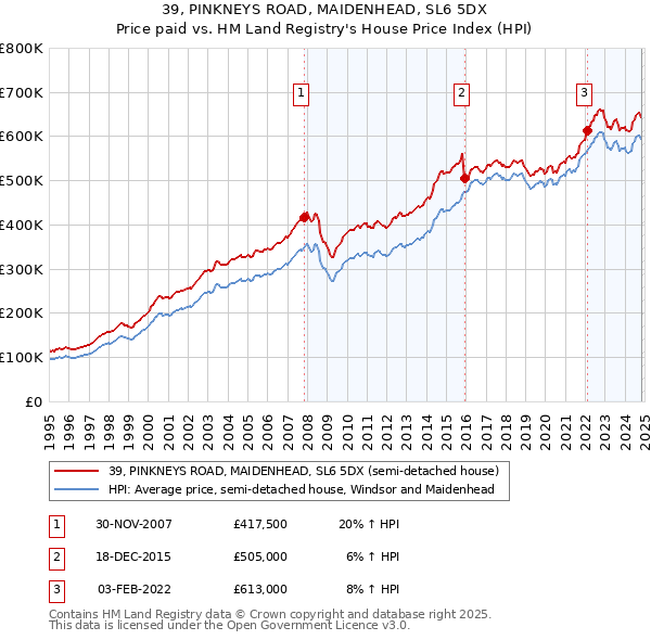 39, PINKNEYS ROAD, MAIDENHEAD, SL6 5DX: Price paid vs HM Land Registry's House Price Index