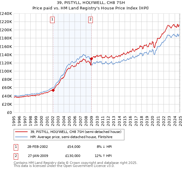 39, PISTYLL, HOLYWELL, CH8 7SH: Price paid vs HM Land Registry's House Price Index