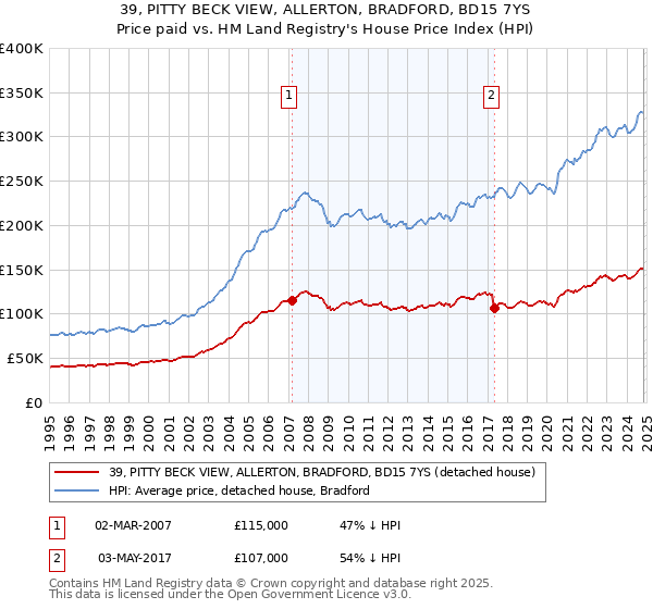 39, PITTY BECK VIEW, ALLERTON, BRADFORD, BD15 7YS: Price paid vs HM Land Registry's House Price Index