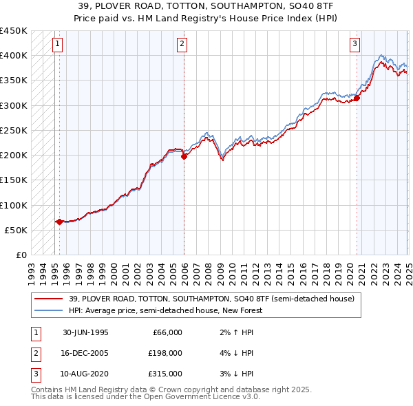 39, PLOVER ROAD, TOTTON, SOUTHAMPTON, SO40 8TF: Price paid vs HM Land Registry's House Price Index