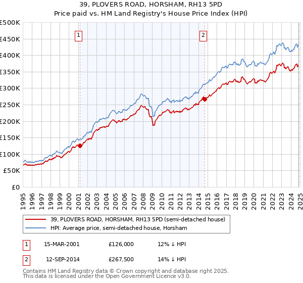 39, PLOVERS ROAD, HORSHAM, RH13 5PD: Price paid vs HM Land Registry's House Price Index