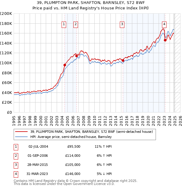 39, PLUMPTON PARK, SHAFTON, BARNSLEY, S72 8WF: Price paid vs HM Land Registry's House Price Index