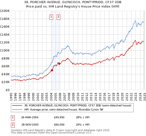 39, PORCHER AVENUE, GLYNCOCH, PONTYPRIDD, CF37 3DB: Price paid vs HM Land Registry's House Price Index