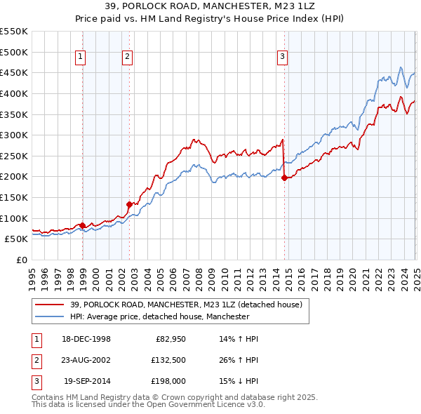 39, PORLOCK ROAD, MANCHESTER, M23 1LZ: Price paid vs HM Land Registry's House Price Index