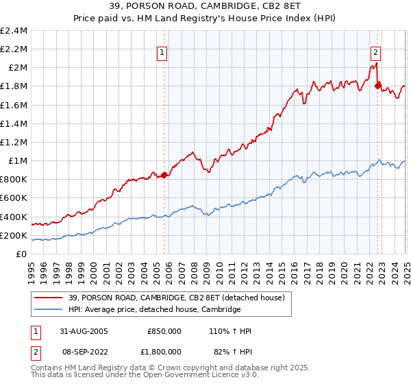 39, PORSON ROAD, CAMBRIDGE, CB2 8ET: Price paid vs HM Land Registry's House Price Index