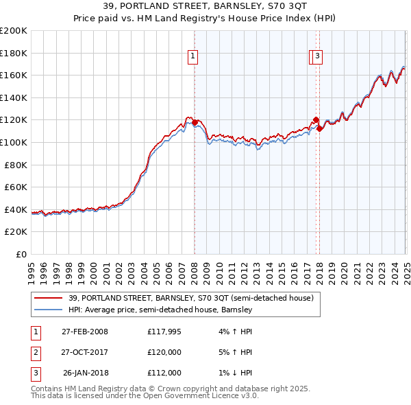 39, PORTLAND STREET, BARNSLEY, S70 3QT: Price paid vs HM Land Registry's House Price Index