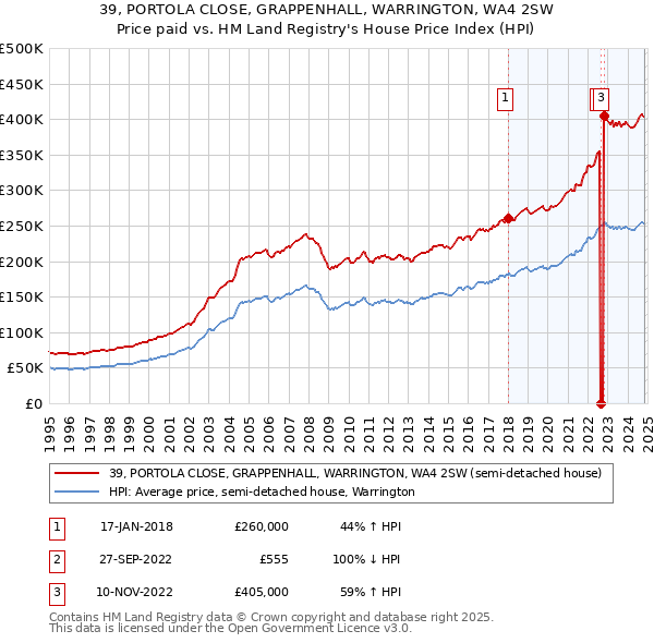 39, PORTOLA CLOSE, GRAPPENHALL, WARRINGTON, WA4 2SW: Price paid vs HM Land Registry's House Price Index