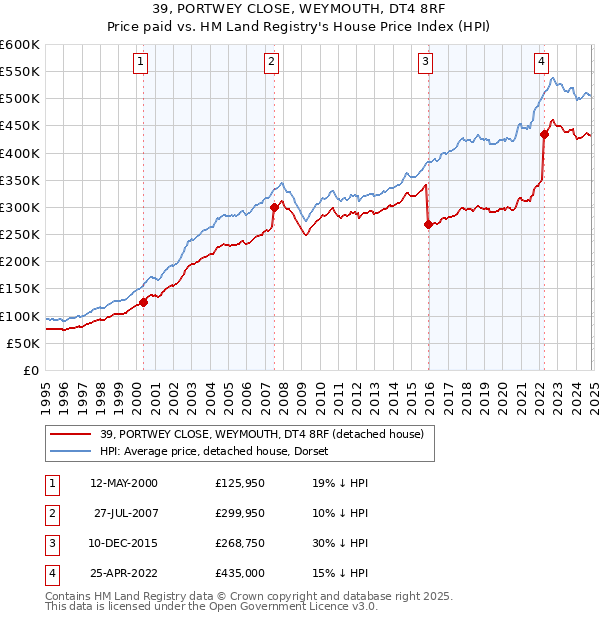 39, PORTWEY CLOSE, WEYMOUTH, DT4 8RF: Price paid vs HM Land Registry's House Price Index