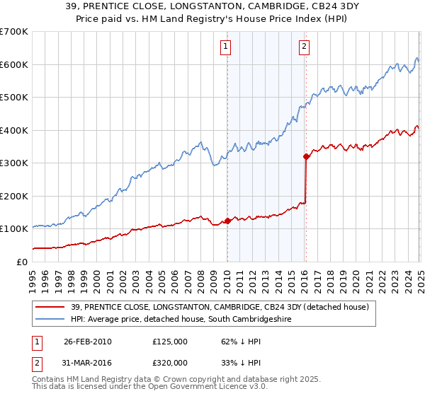 39, PRENTICE CLOSE, LONGSTANTON, CAMBRIDGE, CB24 3DY: Price paid vs HM Land Registry's House Price Index