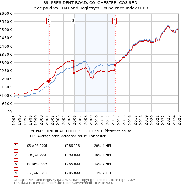 39, PRESIDENT ROAD, COLCHESTER, CO3 9ED: Price paid vs HM Land Registry's House Price Index