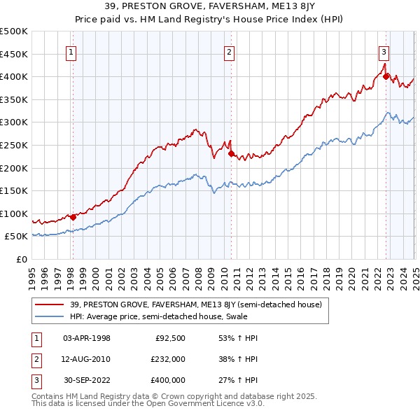 39, PRESTON GROVE, FAVERSHAM, ME13 8JY: Price paid vs HM Land Registry's House Price Index