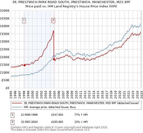 39, PRESTWICH PARK ROAD SOUTH, PRESTWICH, MANCHESTER, M25 9PF: Price paid vs HM Land Registry's House Price Index