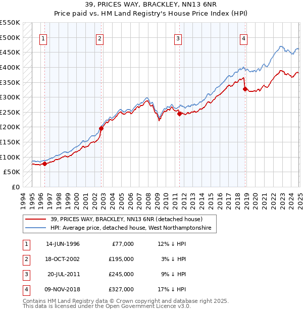 39, PRICES WAY, BRACKLEY, NN13 6NR: Price paid vs HM Land Registry's House Price Index