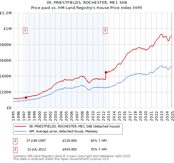 39, PRIESTFIELDS, ROCHESTER, ME1 3AB: Price paid vs HM Land Registry's House Price Index