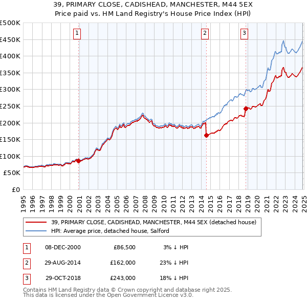 39, PRIMARY CLOSE, CADISHEAD, MANCHESTER, M44 5EX: Price paid vs HM Land Registry's House Price Index