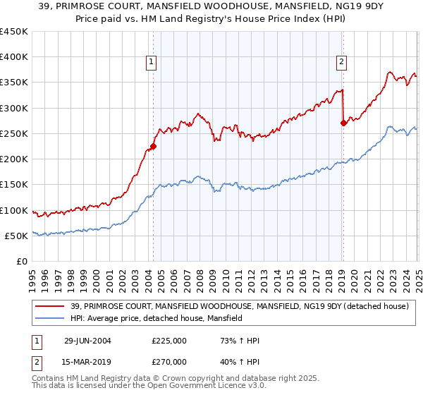 39, PRIMROSE COURT, MANSFIELD WOODHOUSE, MANSFIELD, NG19 9DY: Price paid vs HM Land Registry's House Price Index