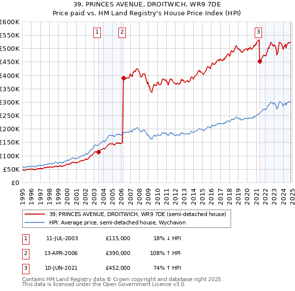 39, PRINCES AVENUE, DROITWICH, WR9 7DE: Price paid vs HM Land Registry's House Price Index