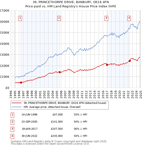 39, PRINCETHORPE DRIVE, BANBURY, OX16 4FN: Price paid vs HM Land Registry's House Price Index