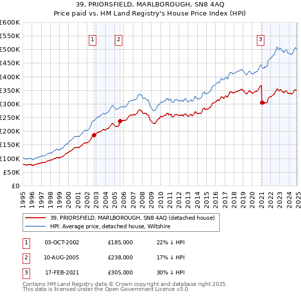 39, PRIORSFIELD, MARLBOROUGH, SN8 4AQ: Price paid vs HM Land Registry's House Price Index